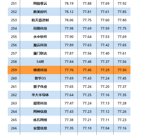 币赢官网集团梯度科技入选2020年度中国信创TOP500