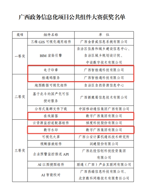 币赢官网集团4个组件在广西政务信息化项目公共组件大赛中获奖